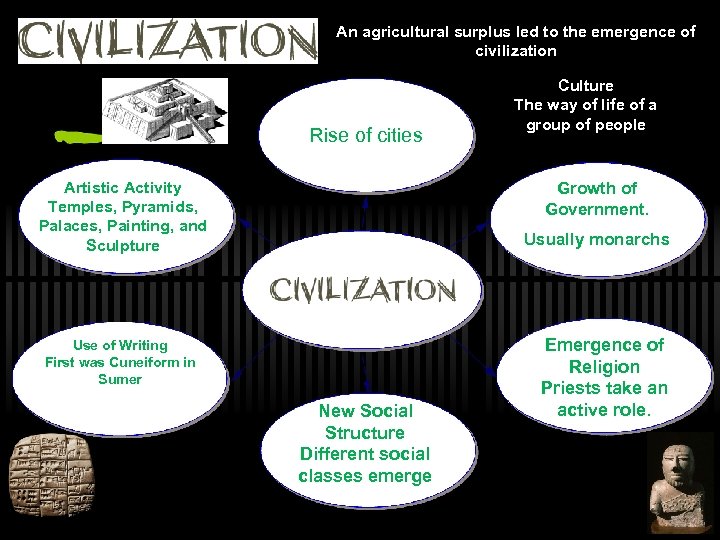 An agricultural surplus led to the emergence of civilization Rise of cities Artistic Activity