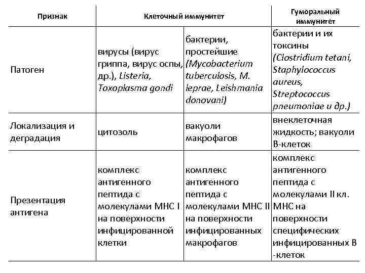 Признак Патоген Локализация и деградация Презентация антигена Клеточный иммунитет Гуморальный иммунитет бактерии и их