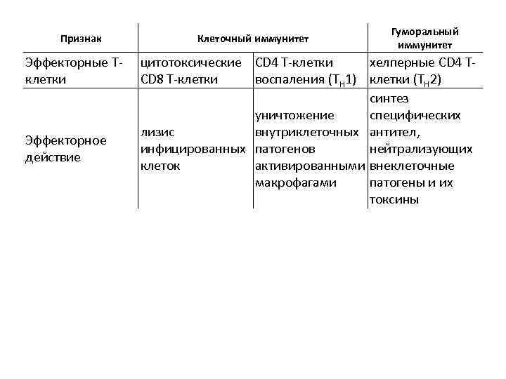 Признак Эффекторные Тклетки Эффекторное действие Клеточный иммунитет Гуморальный иммунитет цитотоксические CD 4 Т-клетки хелперные