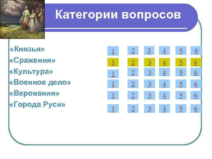 Категории вопросов «Князья» «Сражения» «Культура» «Военное дело» «Верования» «Города Руси» 1 2 3 4