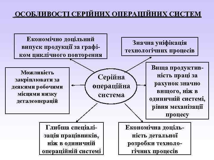 ОСОБЛИВОСТІ СЕРІЙНИХ ОПЕРАЦІЙНИХ СИСТЕМ Економічно доцільний випуск продукції за графіком циклічного повторення Можливість закріплювати