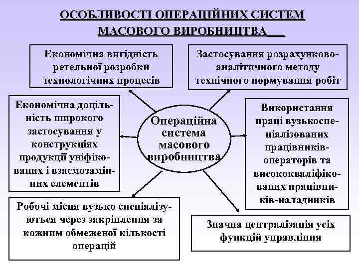 ОСОБЛИВОСТІ ОПЕРАЦІЙНИХ СИСТЕМ МАСОВОГО ВИРОБНИЦТВА Економічна вигідність ретельної розробки технологічних процесів Економічна доцільність широкого