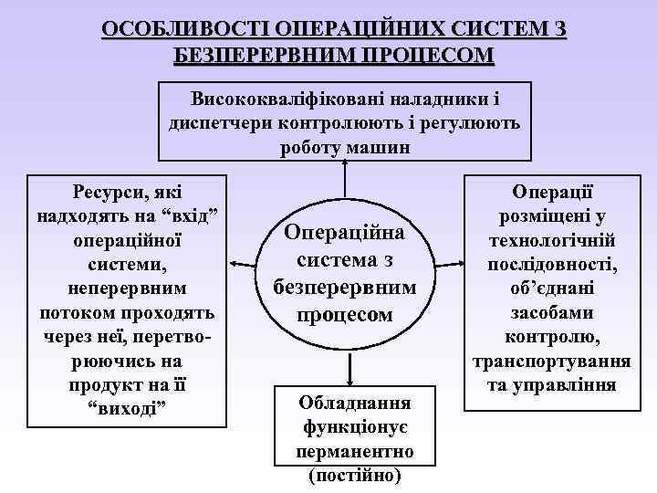 ОСОБЛИВОСТІ ОПЕРАЦІЙНИХ СИСТЕМ З БЕЗПЕРЕРВНИМ ПРОЦЕСОМ Висококваліфіковані наладники і диспетчери контролюють і регулюють роботу