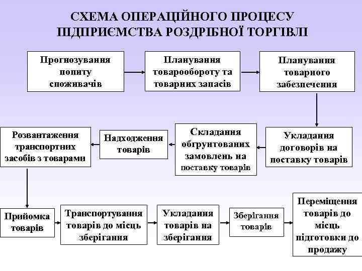 СХЕМА ОПЕРАЦІЙНОГО ПРОЦЕСУ ПІДПРИЄМСТВА РОЗДРІБНОЇ ТОРГІВЛІ Прогнозування попиту споживачів Розвантаження транспортних засобів з товарами