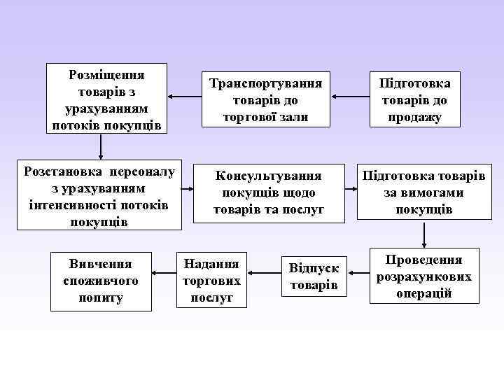 Розміщення товарів з урахуванням потоків покупців Розстановка персоналу з урахуванням інтенсивності потоків покупців Вивчення