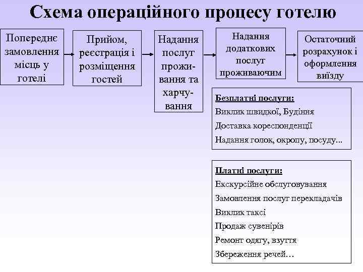 Схема операційного процесу готелю Попереднє замовлення місць у готелі Прийом, реєстрація і розміщення гостей