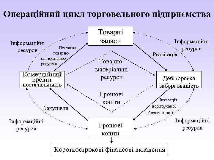 Операційний цикл торговельного підприємства Товарні запаси Інформаційні ресурси Поставка товарноматеріальних ресурсів Комерційний кредит Реалізація