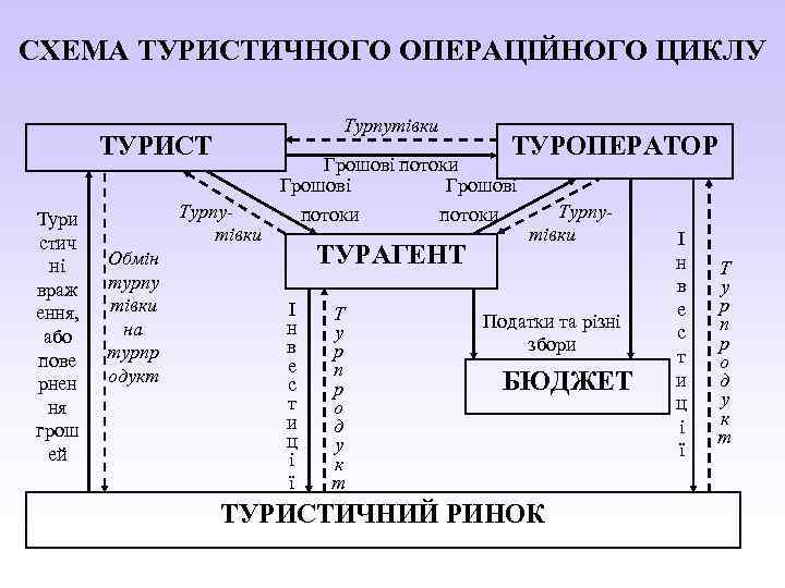 СХЕМА ТУРИСТИЧНОГО ОПЕРАЦІЙНОГО ЦИКЛУ Турпутівки ТУРИСТ Тури стич ні враж ення, або пове рнен