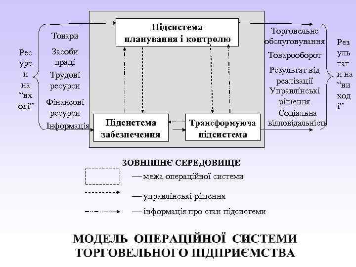 Товари Рес урс и на “вх оді” Підсистема планування і контролю Торговельне обслуговування Засоби