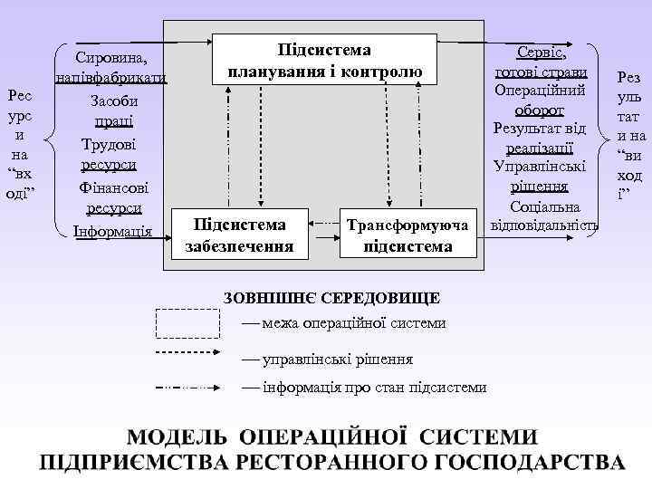 Рес урс и на “вх оді” Сировина, напівфабрикати Засоби праці Трудові ресурси Фінансові ресурси