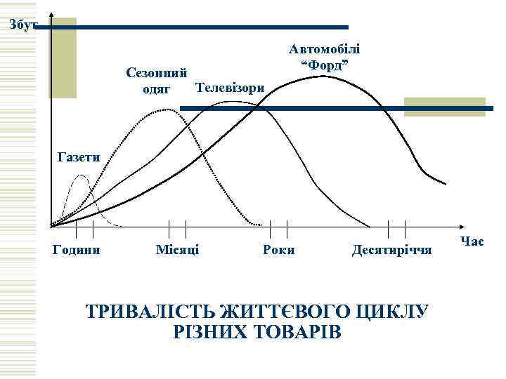 Збут Сезонний Телевізори одяг Автомобілі “Форд” Газети Години Місяці Роки Десятиріччя ТРИВАЛІСТЬ ЖИТТЄВОГО ЦИКЛУ