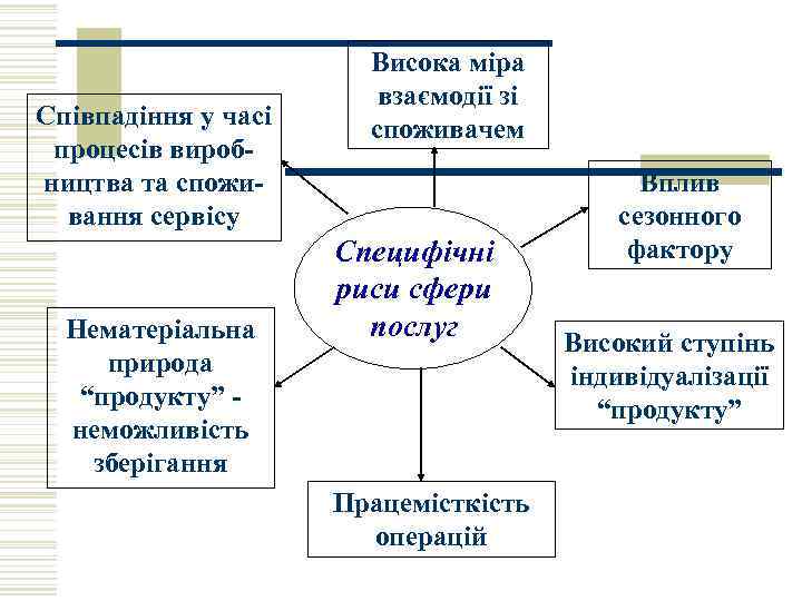 Співпадіння у часі процесів виробництва та споживання сервісу Нематеріальна природа “продукту” неможливість зберігання Висока