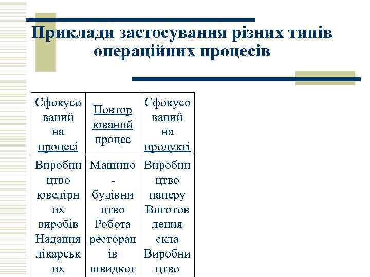 Приклади застосування різних типів операційних процесів Сфокусо Повтор ваний юваний на на процесі продукті