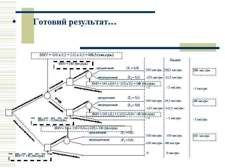 w Готовий результат… EMV = 208 х 0, 5 + (-5) х 0, 5