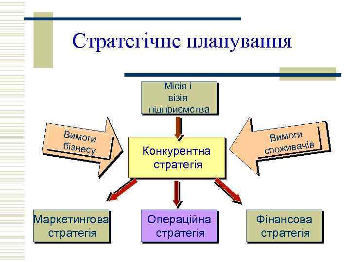 Стратегічне планування Місія і візія підприємства Вимоги бізнесу Маркетингова стратегія Конкурентна стратегія Операційна стратегія