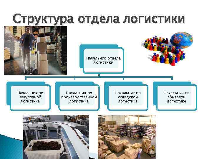 Структура отдела логистики Начальник по закупочной логистике Начальник по производственной логистике Начальник по складской