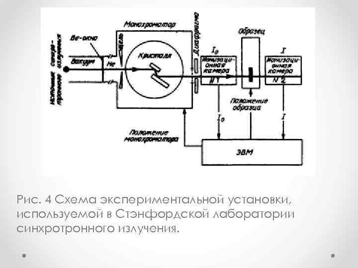 Рис. 4 Схема экспериментальной установки, используемой в Стэнфордской лаборатории синхротронного излучения. 