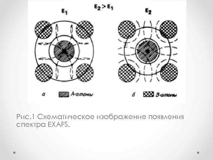 Рис. 1 Схематическое изображение появления спектра EXAFS. 