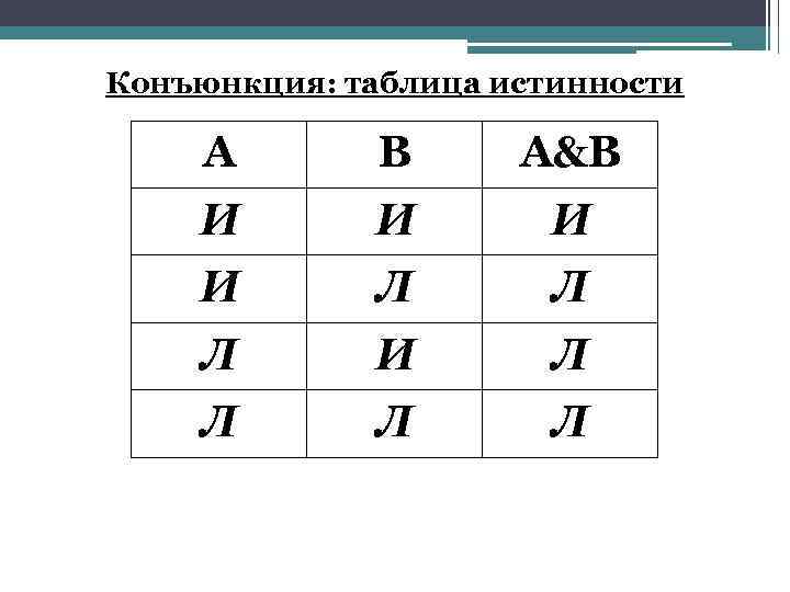 Конъюнкция: таблица истинности А В А&В И И Л Л Л И Л Л