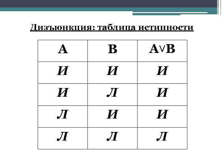 Дизъюнкция: таблица истинности А В А˅В И И Л Л Л 