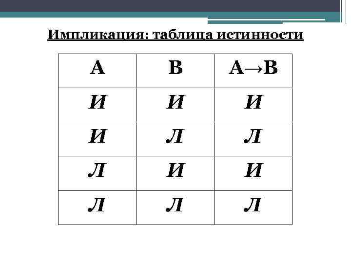 Импликация: таблица истинности А В А→В И И Л Л Л 