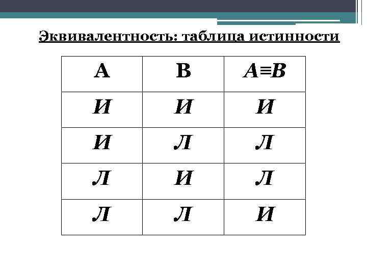 Эквивалентность: таблица истинности А В А≡В И И Л Л Л И 