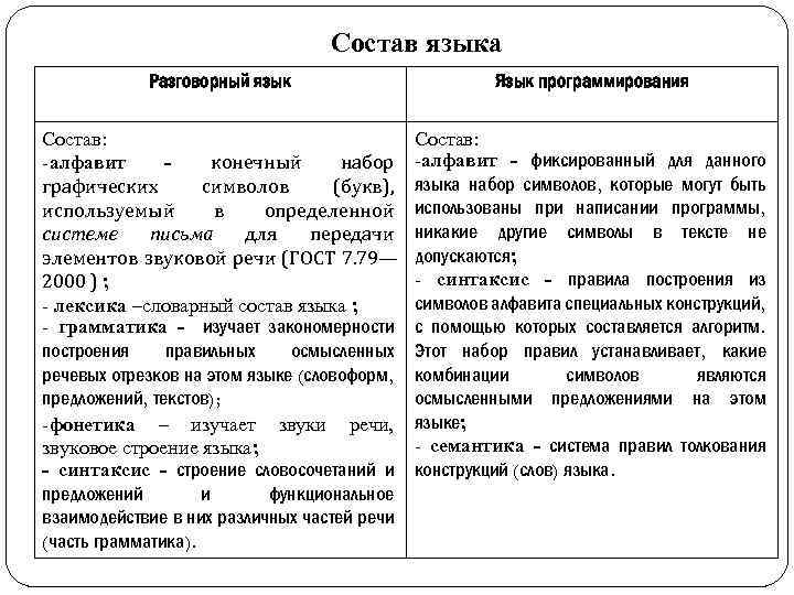 Состав языка Разговорный язык Язык программирования Состав: -алфавит - конечный набор графических символов (букв),