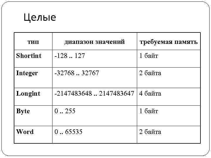 Целые тип диапазон значений требуемая память Shortint -128. . 127 1 байт Integer -32768.