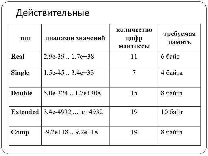 Действительные тип диапазон значений количество цифр мантиссы требуемая память Real 2. 9 e-39. .