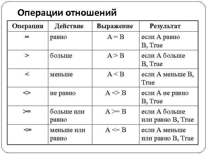 Операции отношений Операция Действие Выражение = равно A = B > больше A >