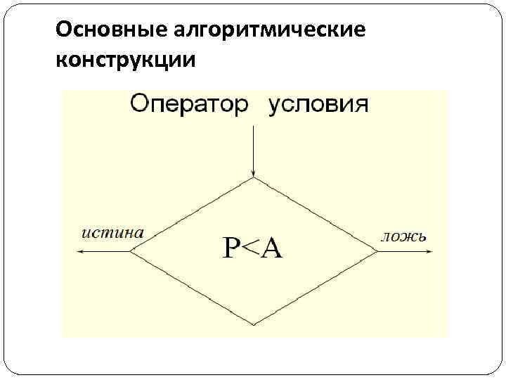Основные алгоритмические конструкции 