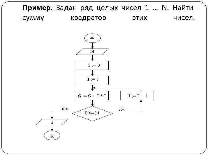 Пример. Задан ряд целых чисел 1 … N. Найти сумму квадратов этих чисел. 