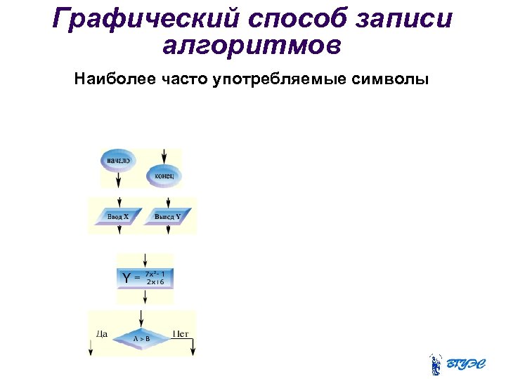 Графический способ описания. Графический способ записи алгоритма в информатике. Способы записи алгоритмов графический способ. Способы записи алгоритма графический способ записи. Графические символы для записи алгоритмов.