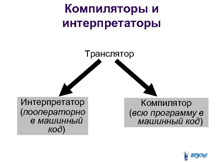 Компиляторы и интерпретаторы Транслятор Интерпретатор (пооператорно в машинный код) Компилятор (всю программу в машинный