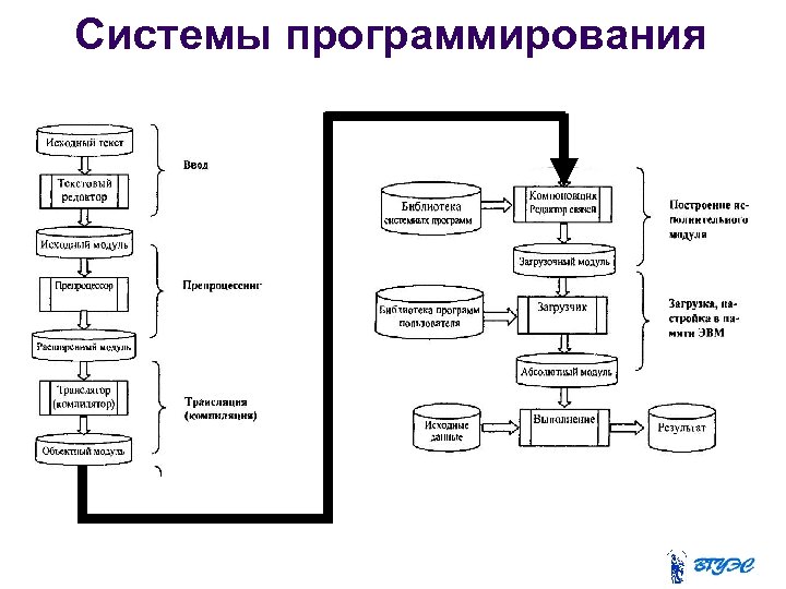 Системы программирования 