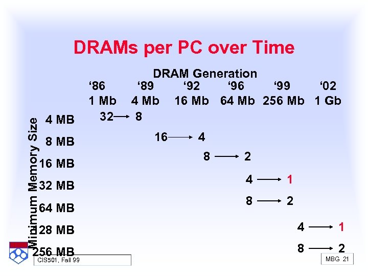 Minimum Memory Size DRAMs per PC over Time 4 MB 8 MB 16 MB