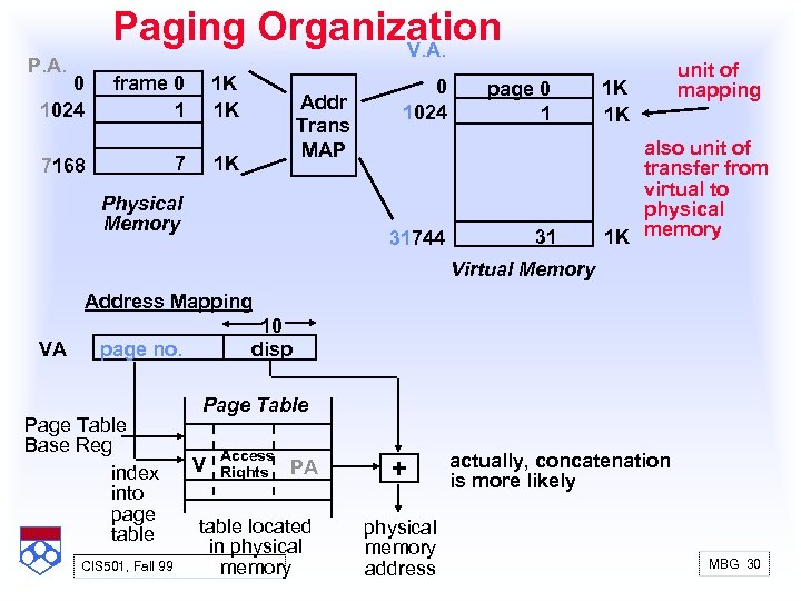 Paging Organization V. A. P. A. 0 1024 frame 0 1 1 K 1