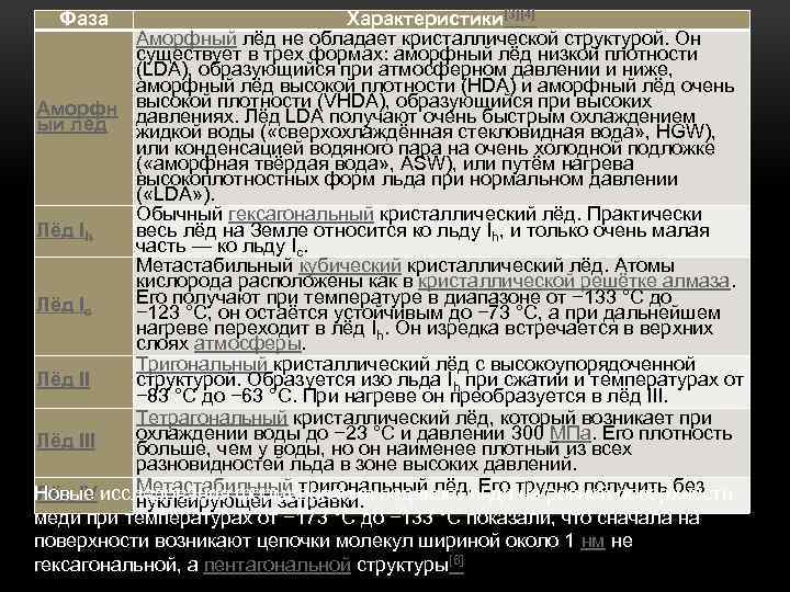 Фаза Характеристики[3][4] Аморфный лёд не обладает кристаллической структурой. Он существует в трех формах: аморфный