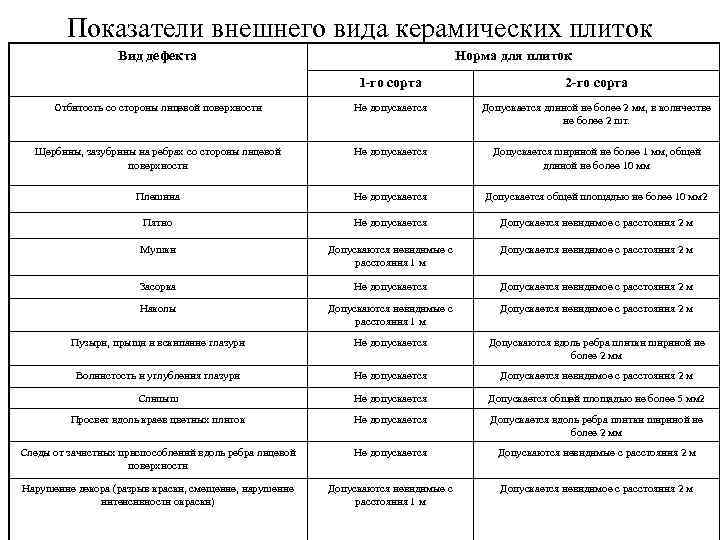 Показатели внешнего вида керамических плиток Вид дефекта Норма для плиток 1 -го сорта 2