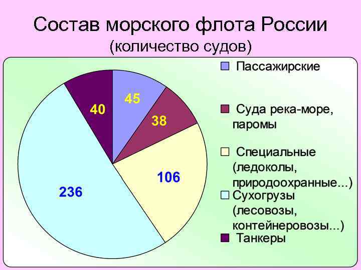 Состав морского флота России (количество судов) 