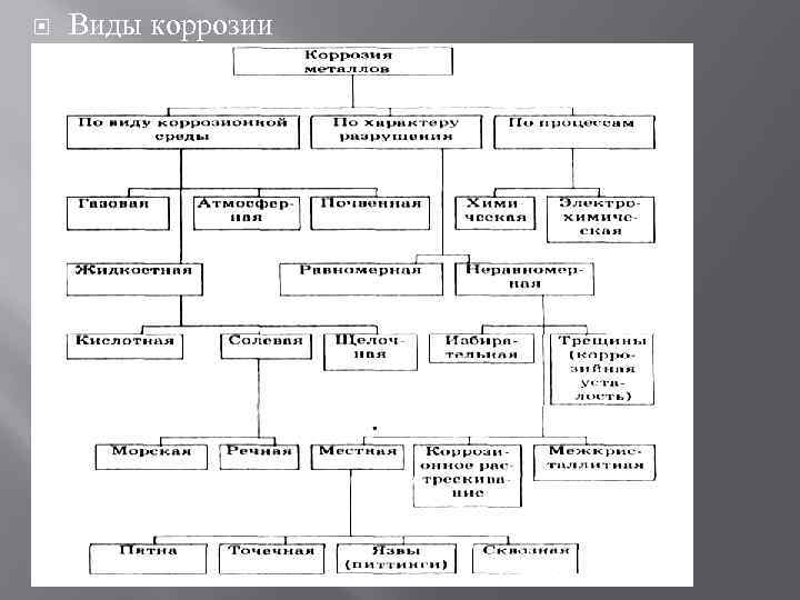  Виды коррозии 