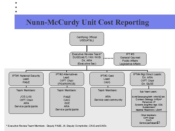 Nunn-Mc. Curdy Unit Cost Reporting Certifying Official USD(AT&L) Executive Review Team* DUSD(A&T) / NII