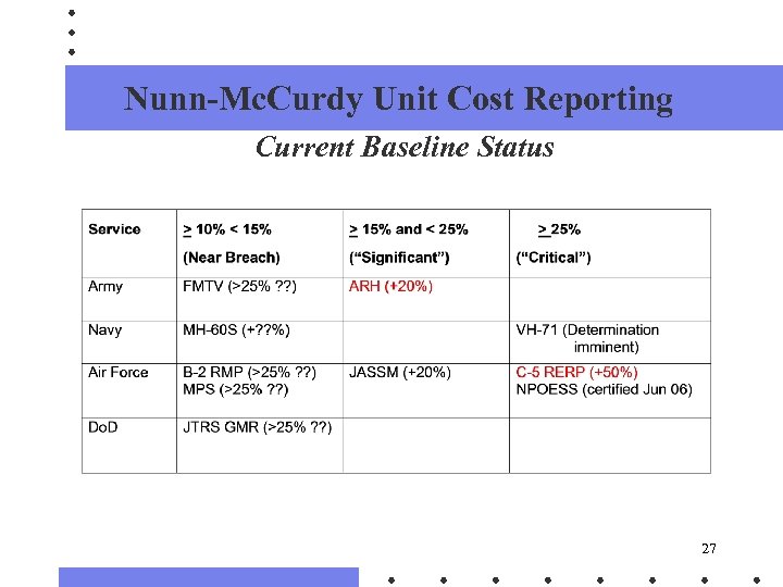 Nunn-Mc. Curdy Unit Cost Reporting Current Baseline Status 27 