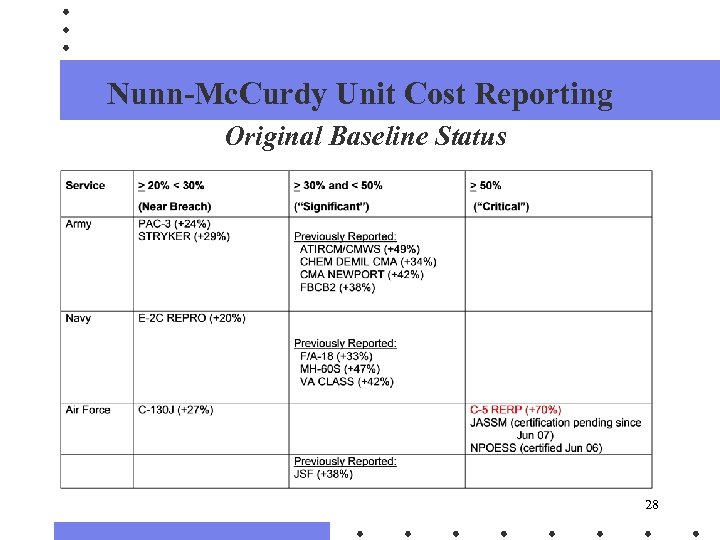 Nunn-Mc. Curdy Unit Cost Reporting Original Baseline Status 28 