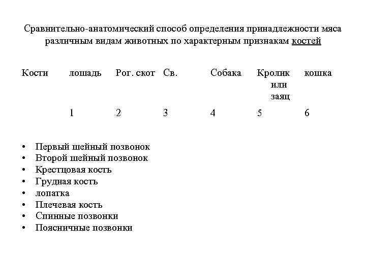Сравнительно-анатомический способ определения принадлежности мяса различным видам животных по характерным признакам костей Кости Рог.