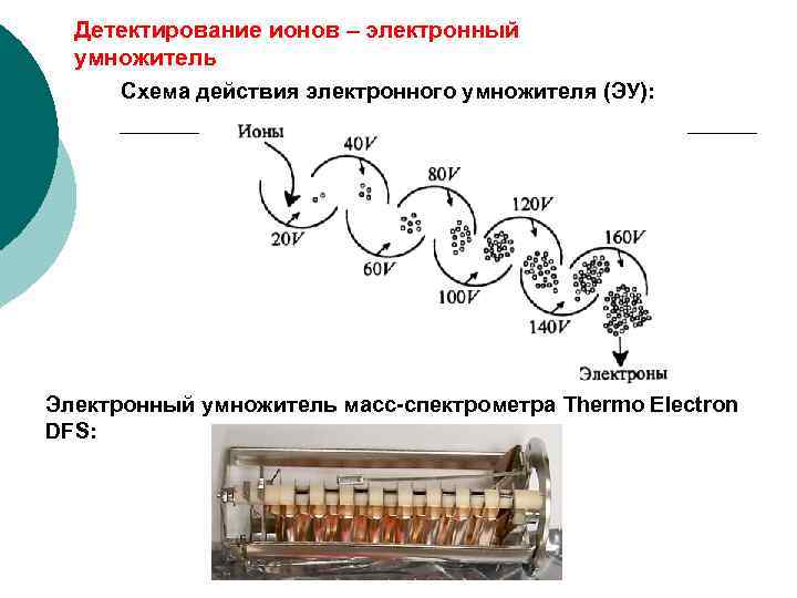 Детектирование ионов – электронный умножитель Схема действия электронного умножителя (ЭУ): Электронный умножитель масс-спектрометра Thermo