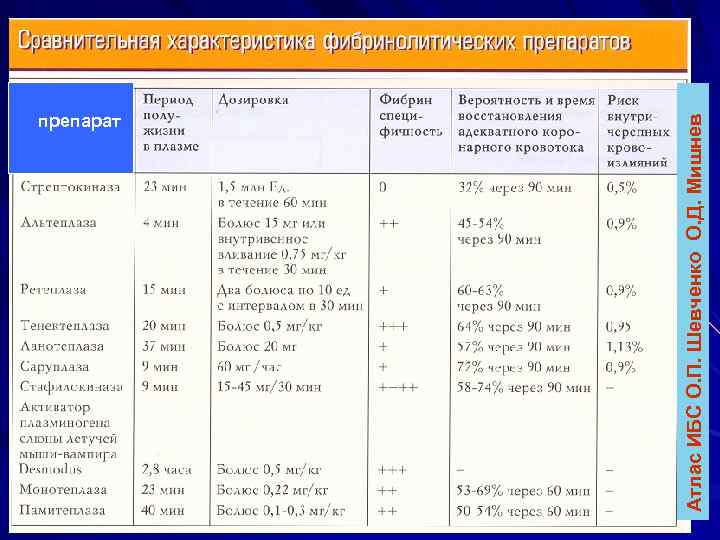 2/10/2018 21 Атлас ИБС О. П. Шевченко О. Д. Мишнев препарат 