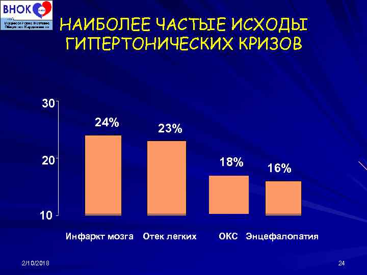 НАИБОЛЕЕ ЧАСТЫЕ ИСХОДЫ ГИПЕРТОНИЧЕСКИХ КРИЗОВ 30 24% 23% 20 18% 16% 10 Инфаркт мозга