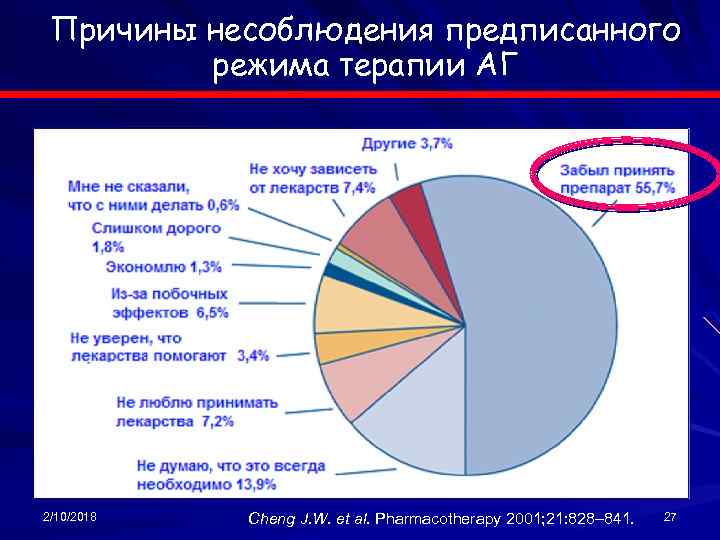 Причины несоблюдения предписанного режима терапии АГ 2/10/2018 Cheng J. W. et al. Pharmacotherapy 2001;