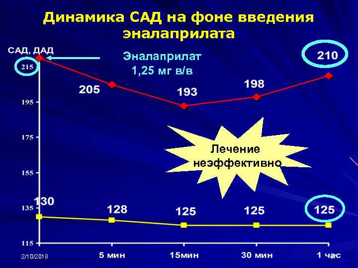 Динамика САД на фоне введения эналаприлата Эналаприлат 1, 25 мг в/в Лечение неэффективно 2/10/2018